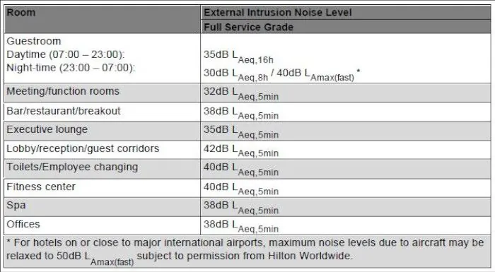 Example Criteria for External Noise Intrusion