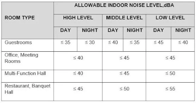Background noise levels