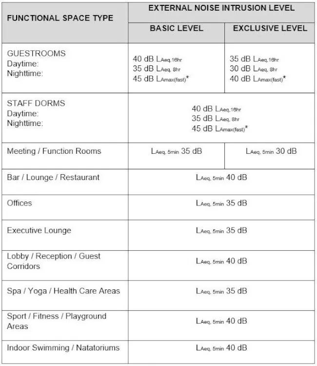 External noise intrusion limits