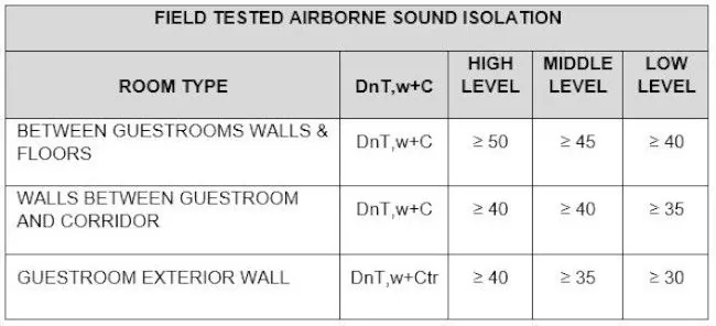 Sound isolation performance