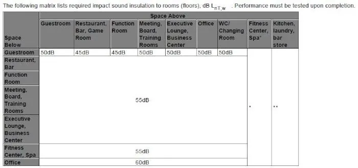 Footfall Impact Noise Matrix