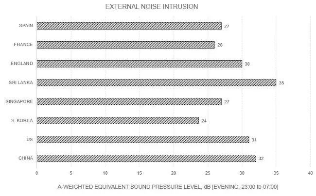 Noise Intrusion Measurement Results