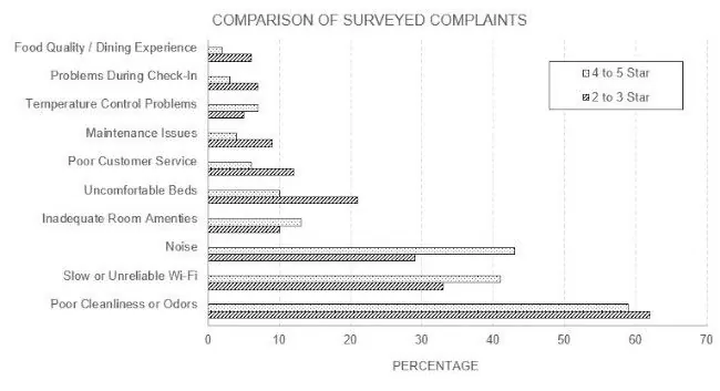Guest Survey Key Factor Rankings, Noise is in top 3 depending on facility rating.