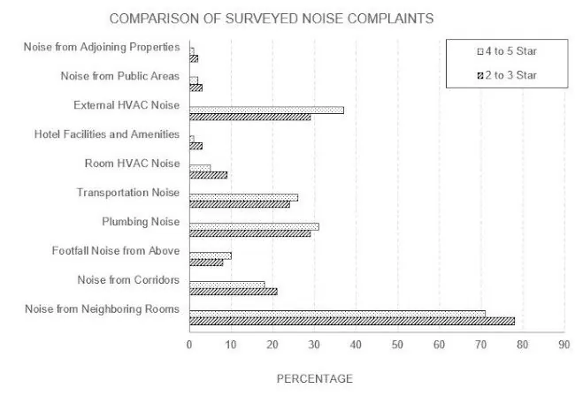 Guest Survey Key Noise Factor Rankings, Sound Isolation is #1.