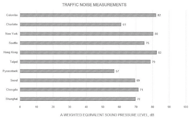 Traffic noise measurement results indicated as an average per location