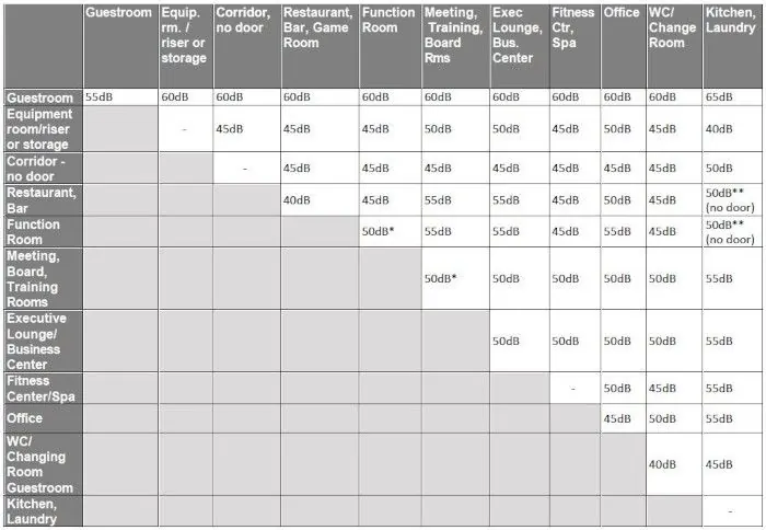 Example Sound Isolation Matrix